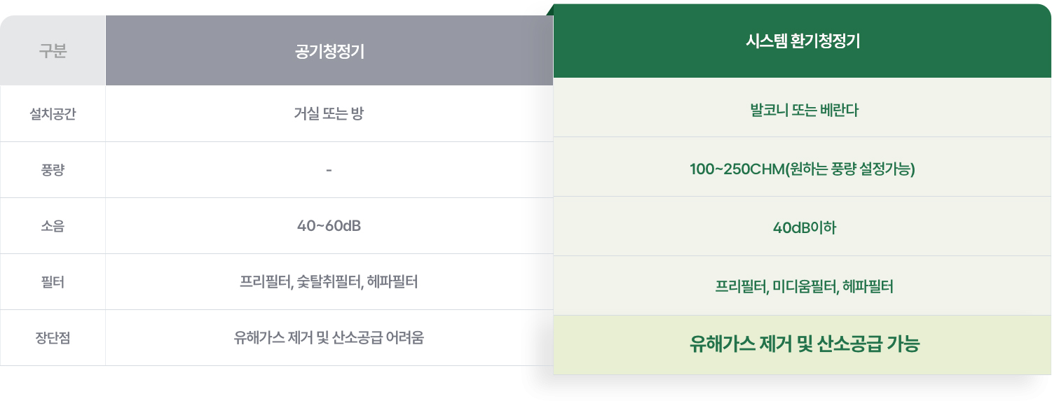 공기청정기와 힘펠의 시스템 환기청정기 비교 표