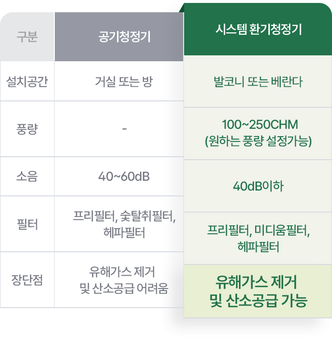 공기청정기와 힘펠의 시스템 환기청정기 비교 표