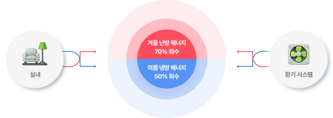 실내 - 겨울 난방 에너지 70% 회수, 여름 냉방 에너지 50% 회수 - 환기시스템