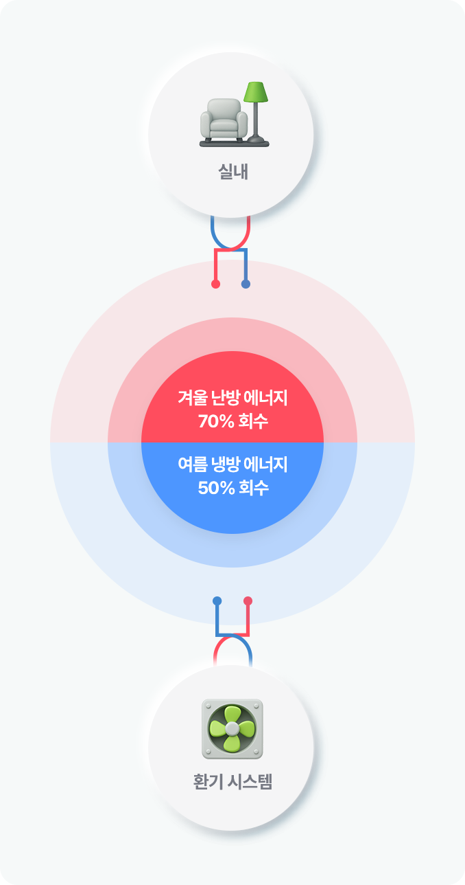 실내 - 겨울 난방 에너지 70% 회수, 여름 냉방 에너지 50% 회수 - 환기시스템