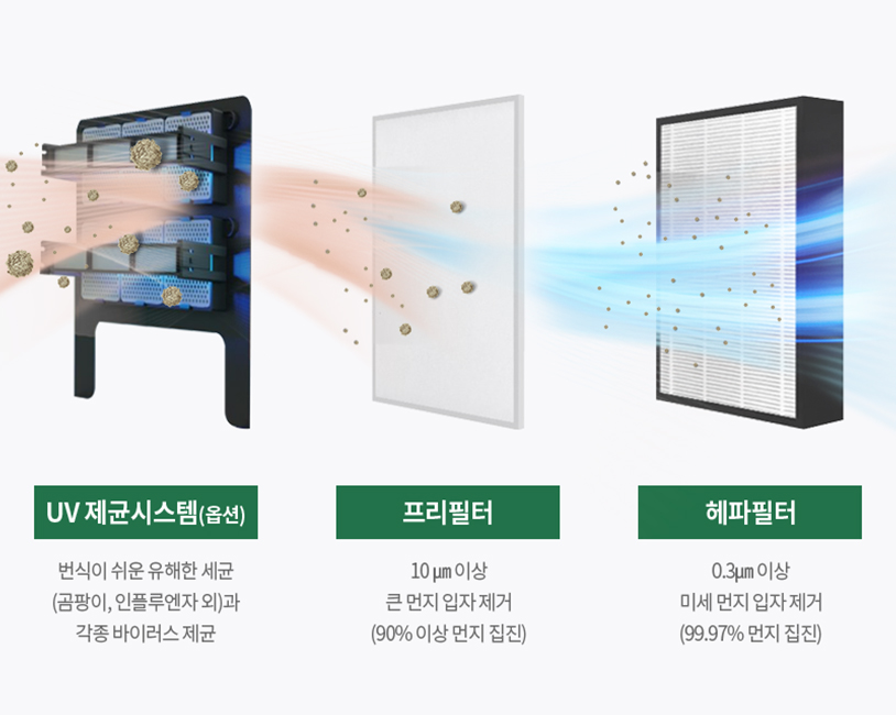초미세먼지, 바이러스 차단