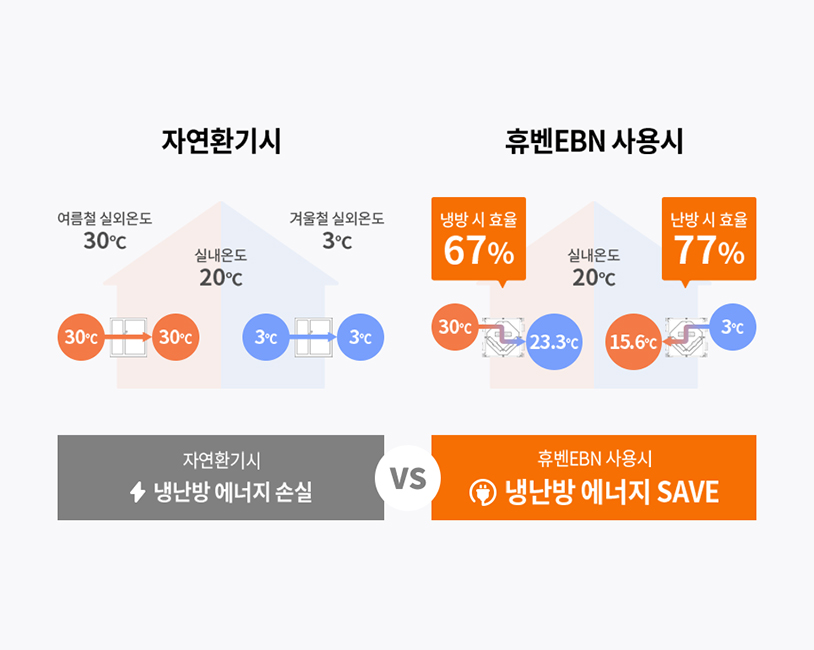 자연환기, 휴벤EBN 전기세 비교 이미지