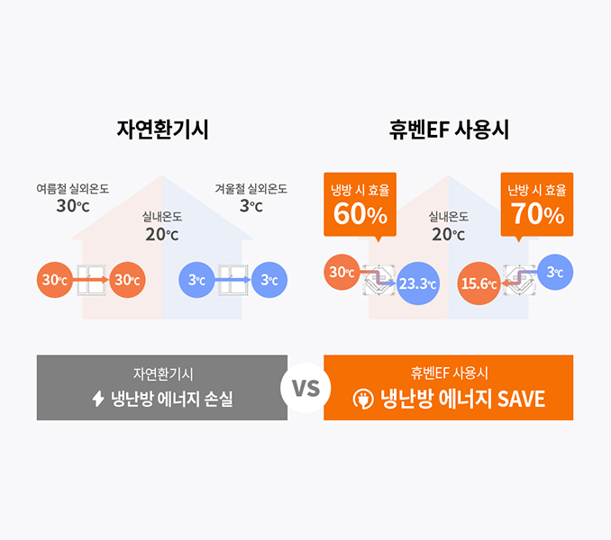 자연환기, 휴벤EF 전기세 비교 이미지