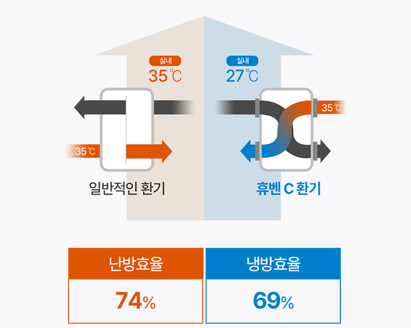 고효율 에너지 교환 기술과 BLDC모터