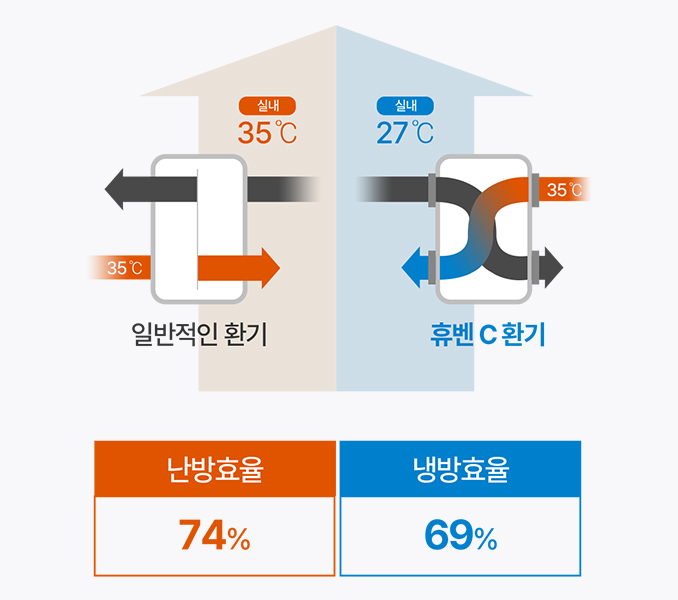 고효율 에너지 교환 기술과 BLDC모터