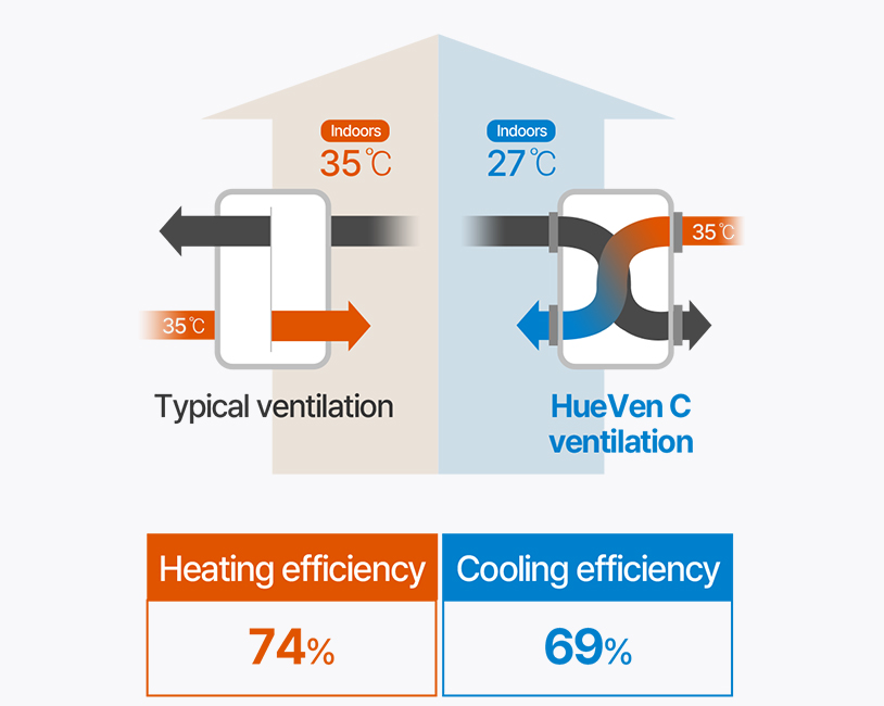 High-efficiency energy exchange technology and BLDC motor