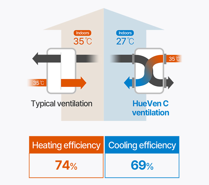 High-efficiency energy exchange technology and BLDC motor