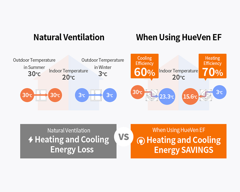 Image of price comparison between natural ventilation and HueVenEF 