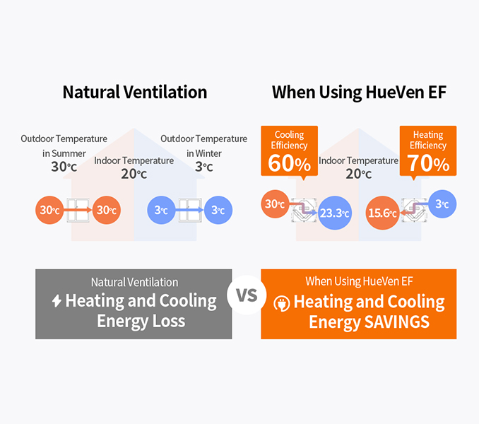 Image of price comparison between natural ventilation and HueVenEF 
